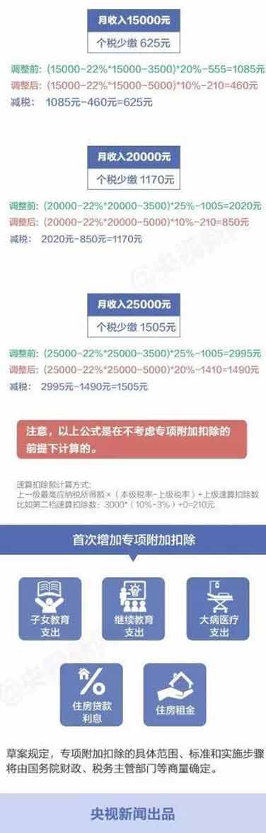 個(gè)稅新版“稅率表”公布，你每月將少繳多少錢？