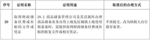 支持和服務(wù)民營經(jīng)濟發(fā)展 稅務(wù)總局取消20項稅務(wù)證明事項 支持和服務(wù)民營經(jīng)濟發(fā)展 稅務(wù)總局取消20項稅務(wù)證明事項