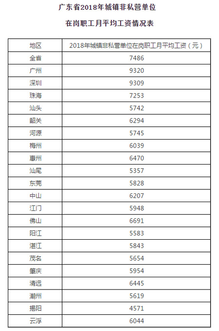 廣東省2018年城鎮(zhèn)非私營(yíng)單位在崗職工月平均工資情況表