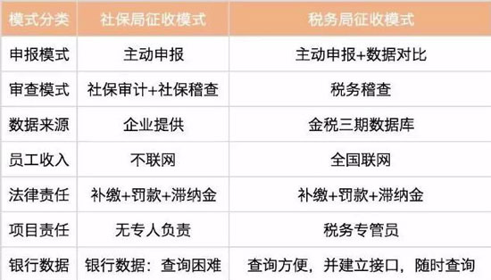 什么是社保入稅？對(duì)企業(yè)有什么影響？
