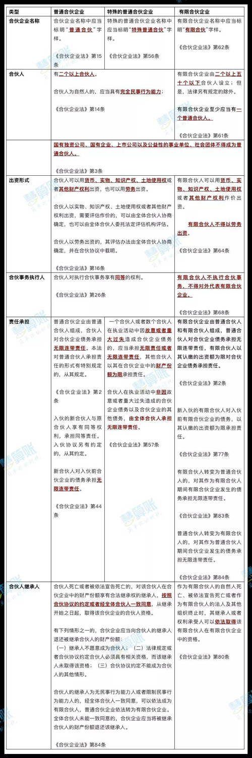 合伙企業(yè)有幾種？該怎么選？